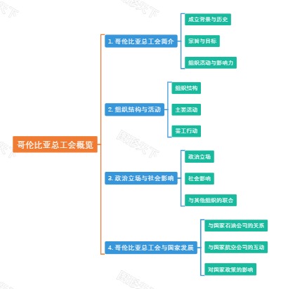 哥伦比亚总工会概览