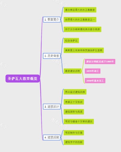 圣萨瓦大教堂概览