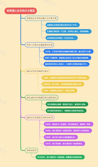 埃塞俄比亚帝国历史概览