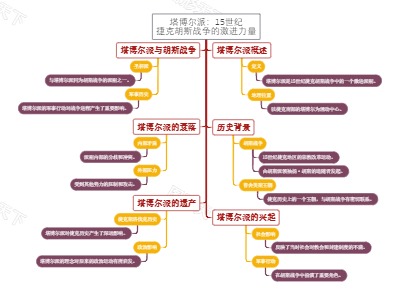 塔博尔派：15世纪捷克胡斯战争的激进力量