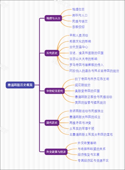 塞浦路斯历史概览