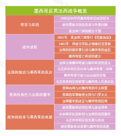 墨西哥反英法西战争概览