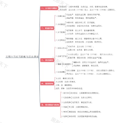 元朝大司农司职能与历史演变