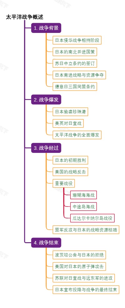 太平洋战争概述