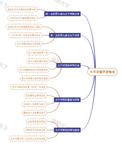 太平洋营历史概览