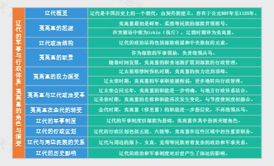 辽代的军事与行政体系：夷离堇的角色与演变