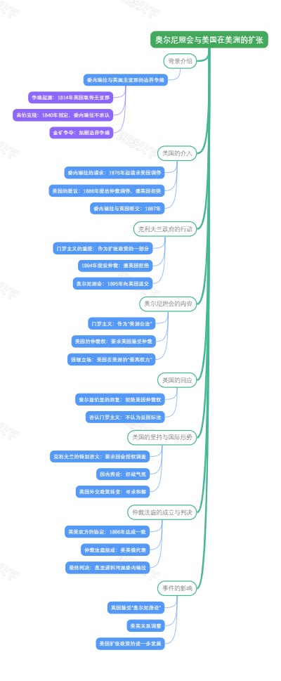 奥尔尼照会与美国在美洲的扩张