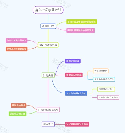 奥尔巴尼联盟计划