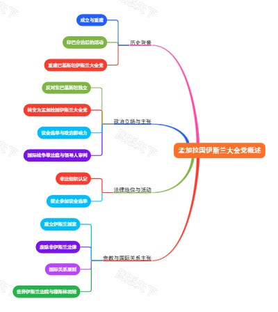 孟加拉国伊斯兰大会党概述