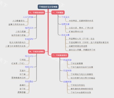 宁州历史与文化导图