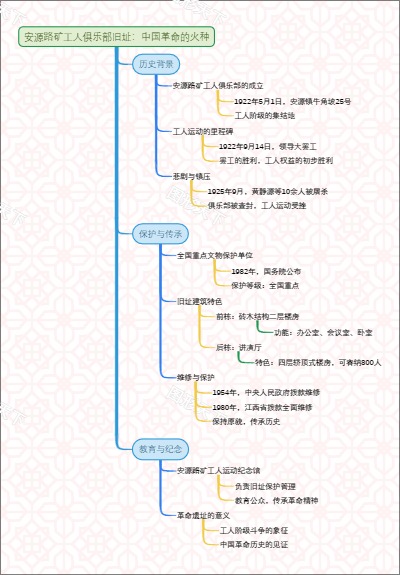 安源路矿工人俱乐部旧址：中国革命的火种