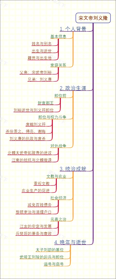 宋文帝刘义隆