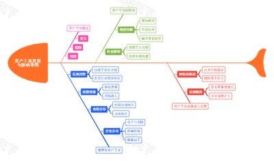 客户工业发展与影响导图