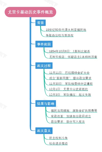 尤里卡暴动历史事件概览