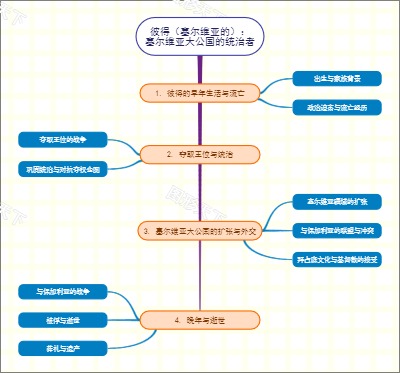 彼得（塞尔维亚的）：塞尔维亚大公国的统治者