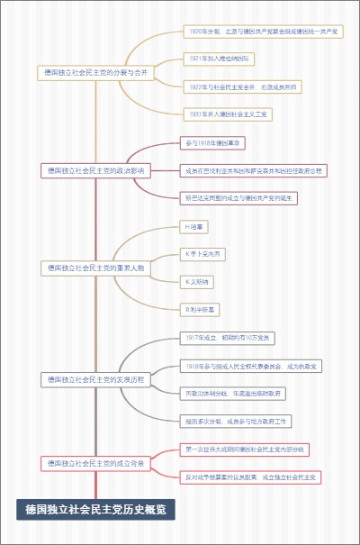 德国独立社会民主党历史概览