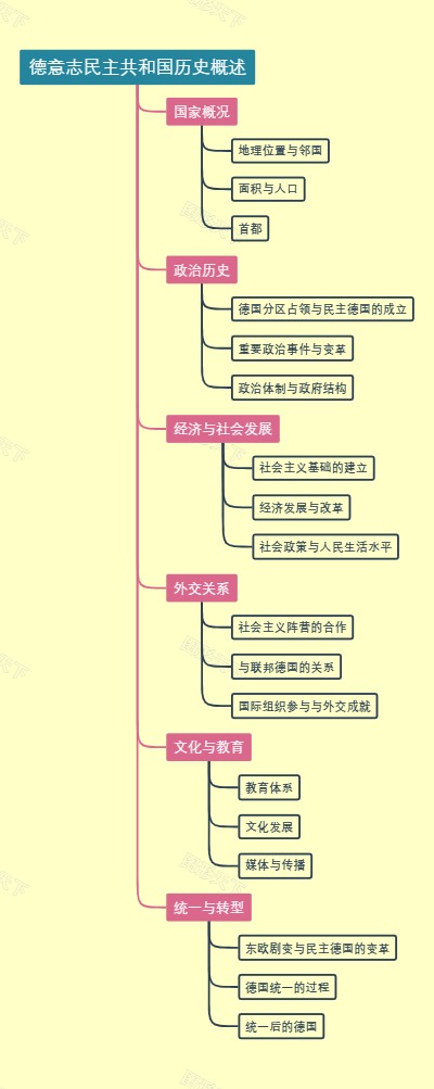 德意志民主共和国历史概述