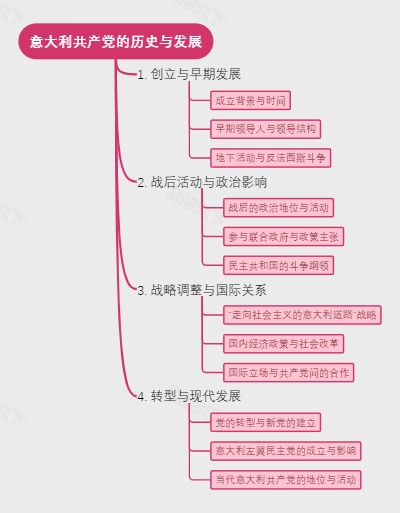 意大利共产党的历史与发展