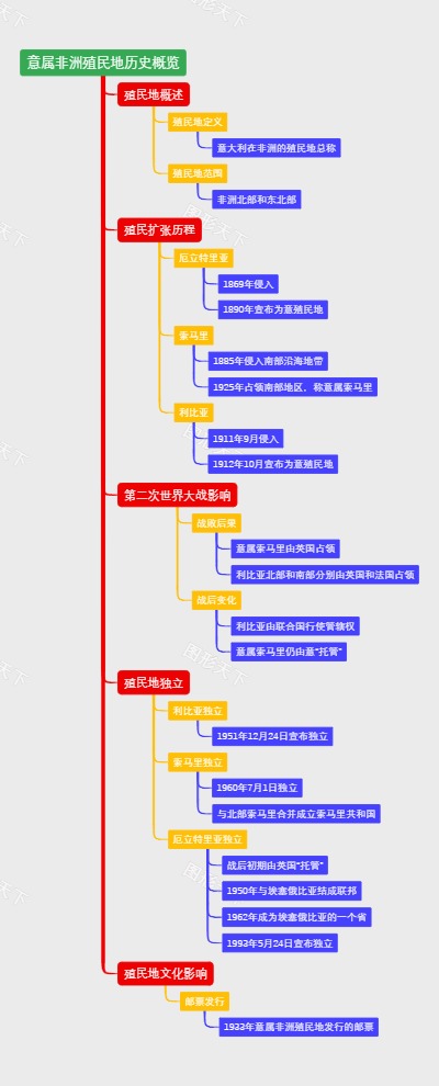 意属非洲殖民地历史概览