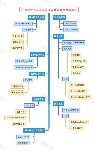 19世纪澳大利亚殖民地宪政发展与两派斗争