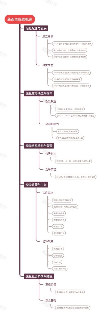 新西兰绿党概述