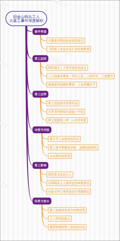 旧金山码头工人大罢工事件深度解析