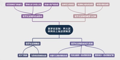 普罗尼亚制：拜占廷帝国的土地封授制度