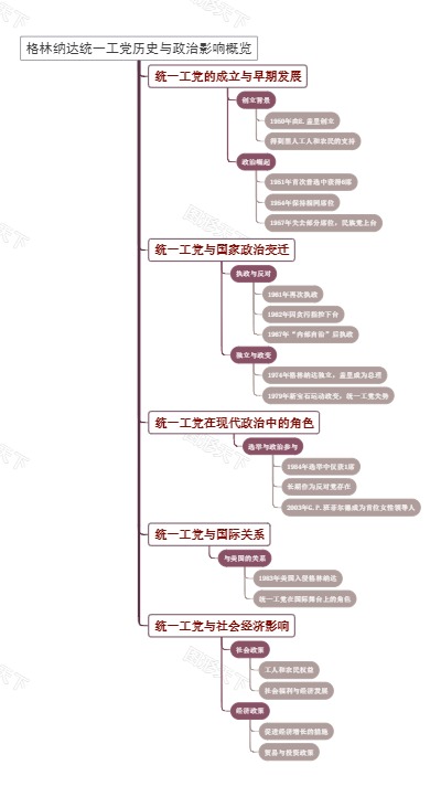 格林纳达统一工党历史与政治影响概览