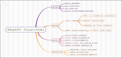 梅雷迪思事件：民权运动与学校融合