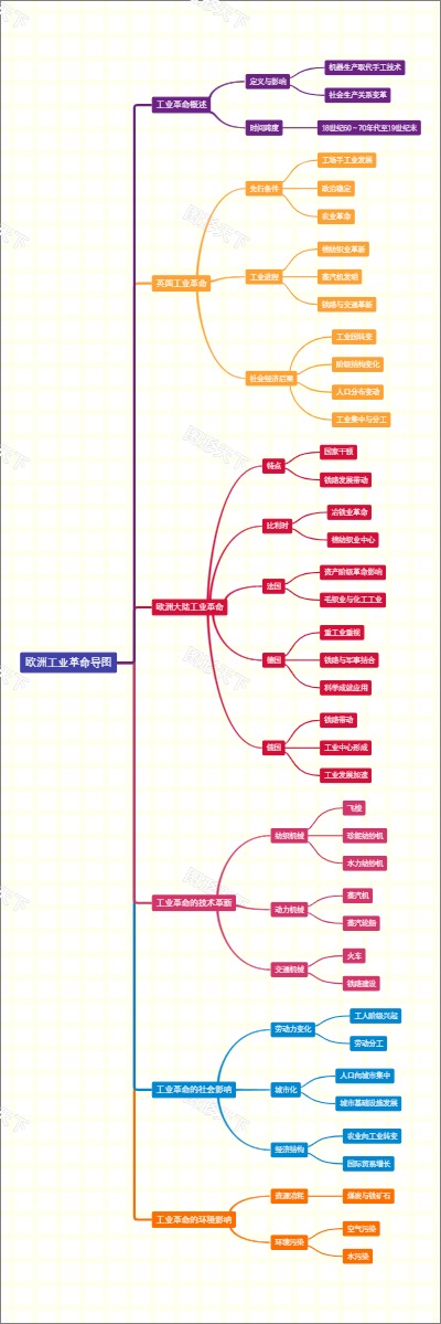 欧洲工业革命导图