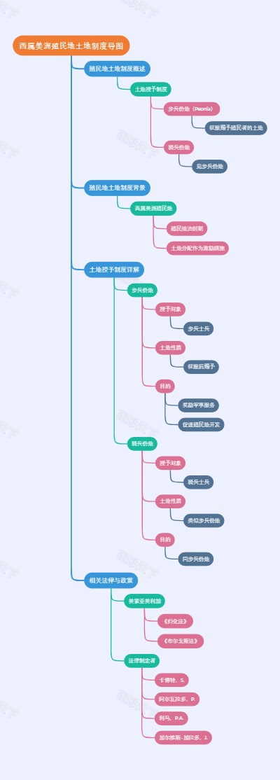 西属美洲殖民地土地制度导图