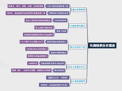 比属刚果历史概述