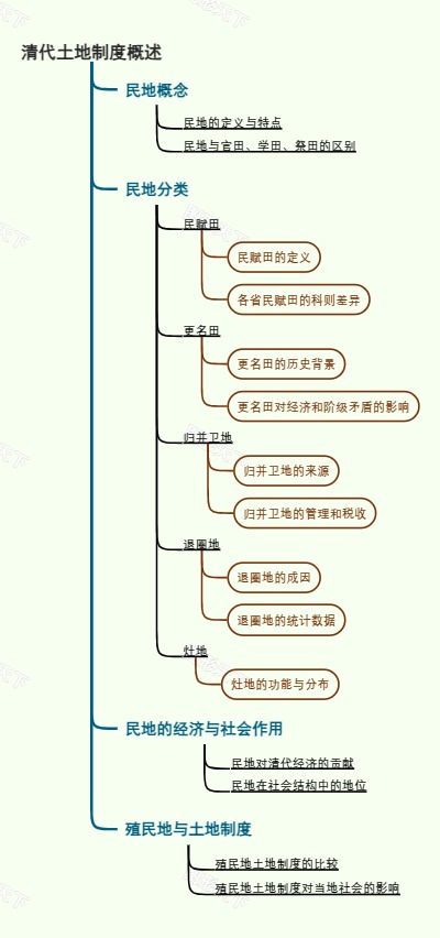 清代土地制度概述