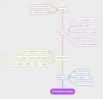 民间资源保护队概述