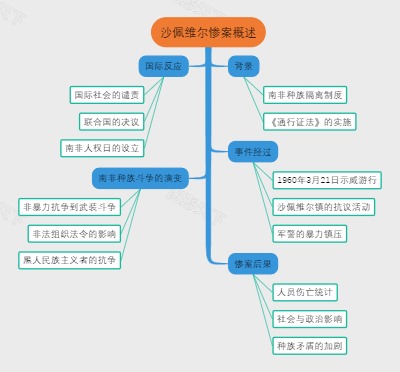 沙佩维尔惨案概述