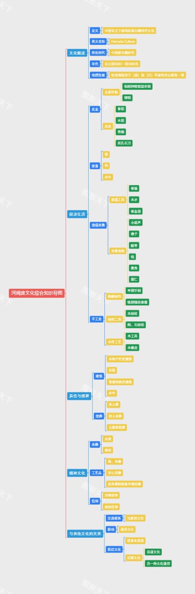 河姆渡文化综合知识导图