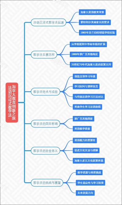 法语沉浸式教学法：加拿大教育创新之旅