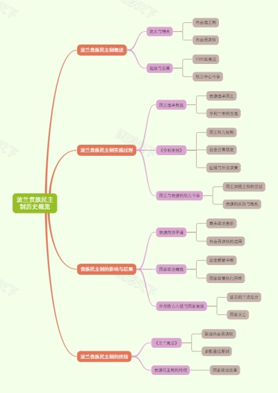 波兰贵族民主制历史概览