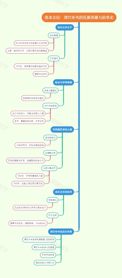 洛本古拉：津巴布韦的民族英雄与抗争史