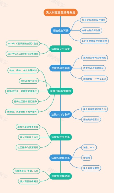 澳大利亚联邦法院概览