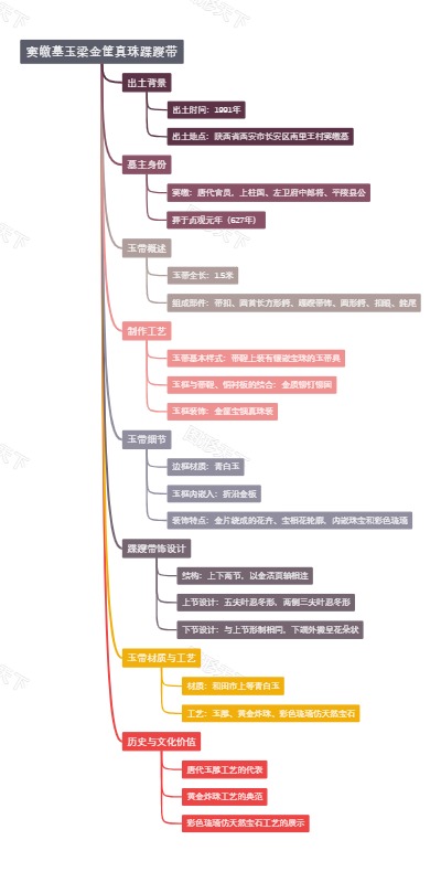 窦皦墓玉梁金筐真珠蹀躞带