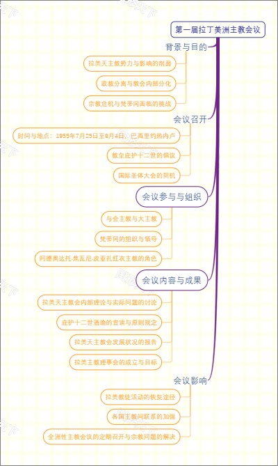 第一届拉丁美洲主教会议