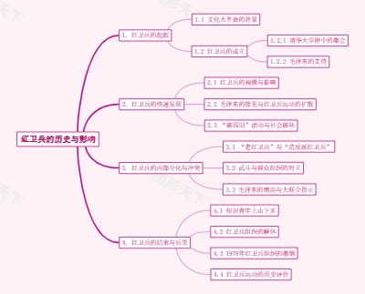 红卫兵的历史与影响