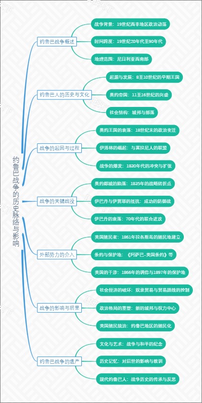 约鲁巴战争的历史脉络与影响