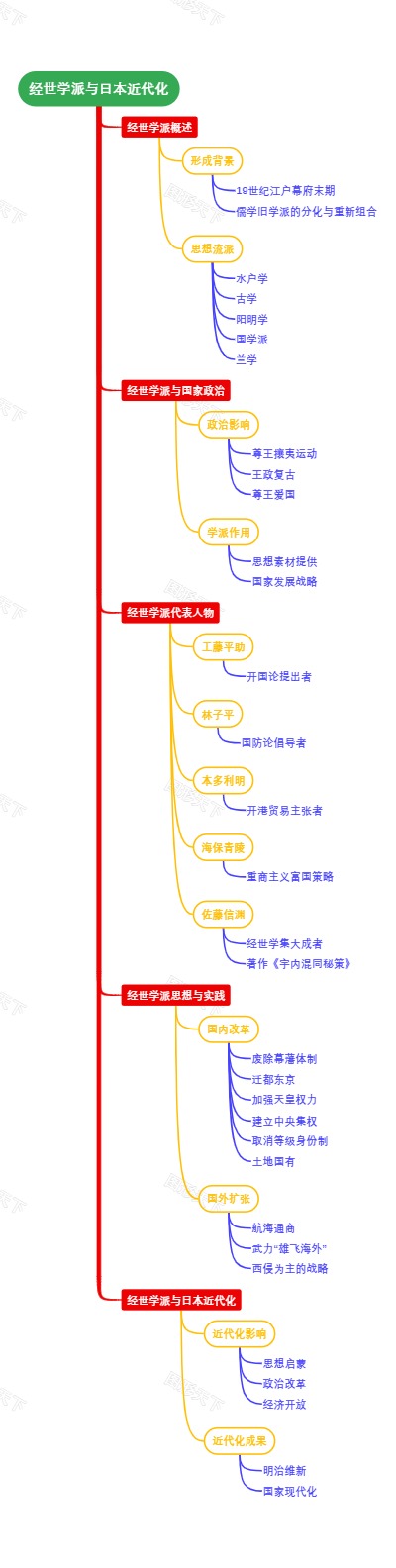 经世学派与日本近代化