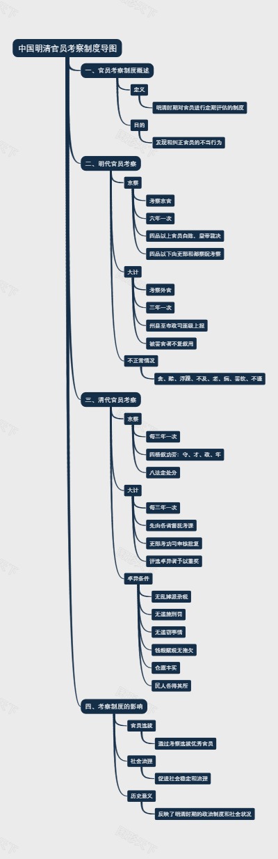 中国明清官员考察制度导图