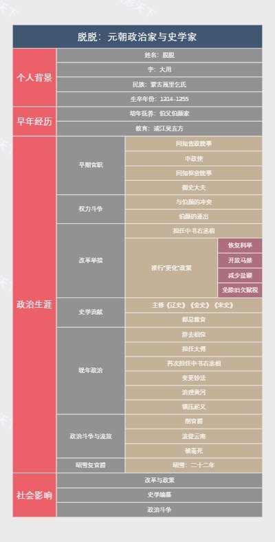 脱脱：元朝政治家与史学家