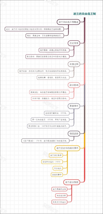 波兰的自由选王制