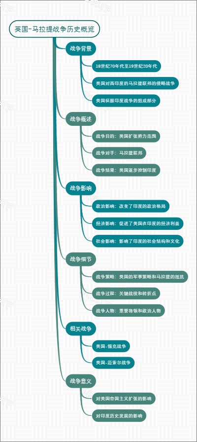 英国-马拉提战争历史概览