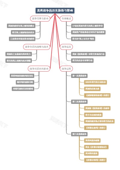 英荷战争的历史脉络与影响